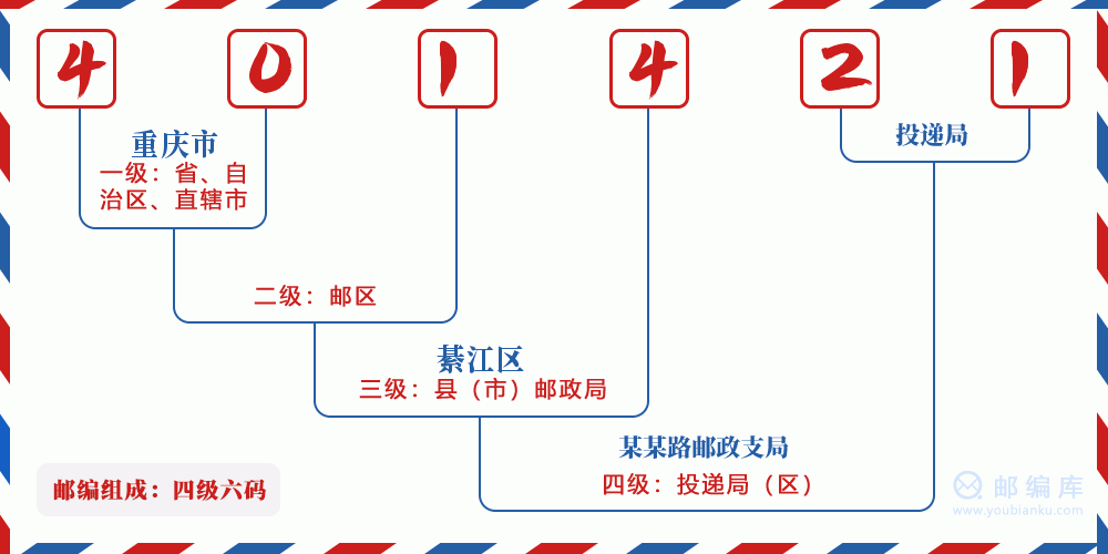郵編401421含義