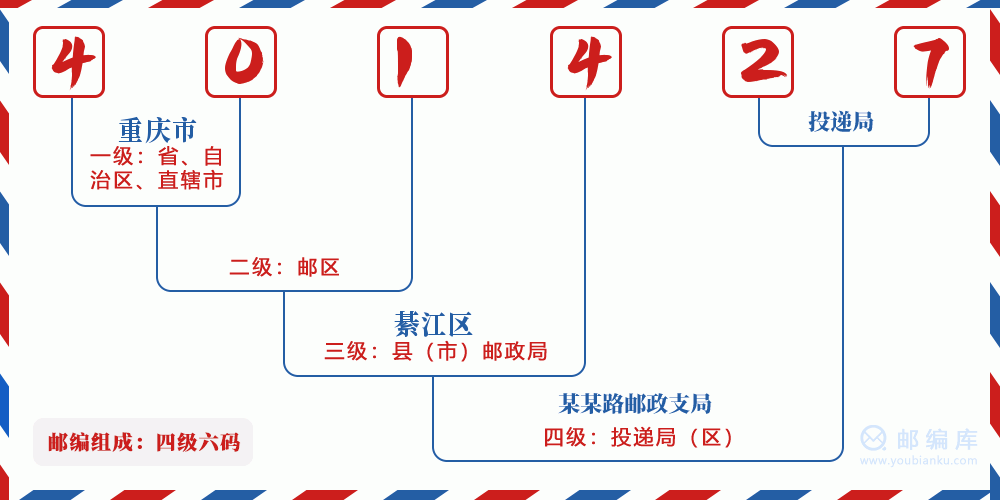 郵編401427含義