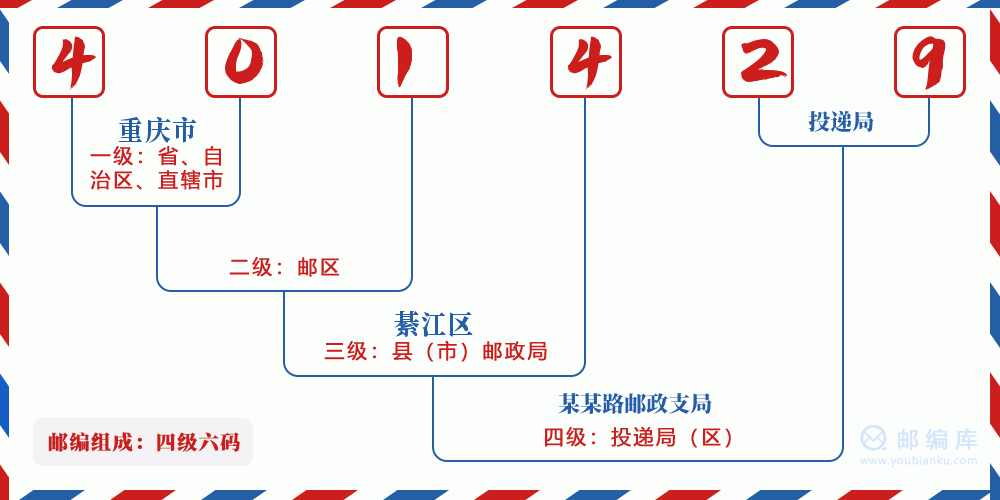 郵編401429含義