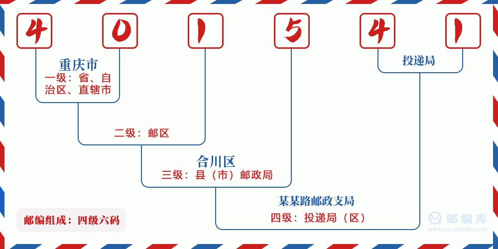 郵編401541含義
