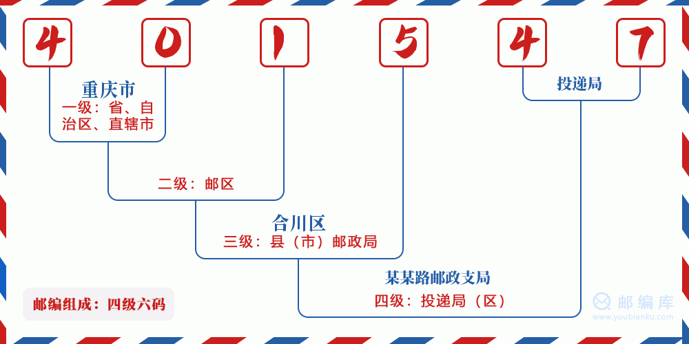 郵編401547含義
