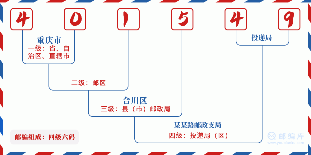 郵編401549含義