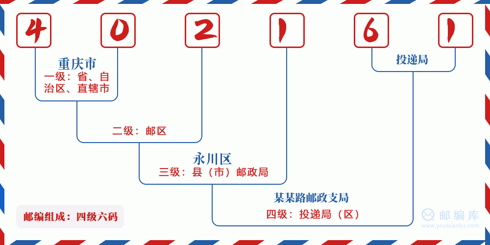 郵編402161含義