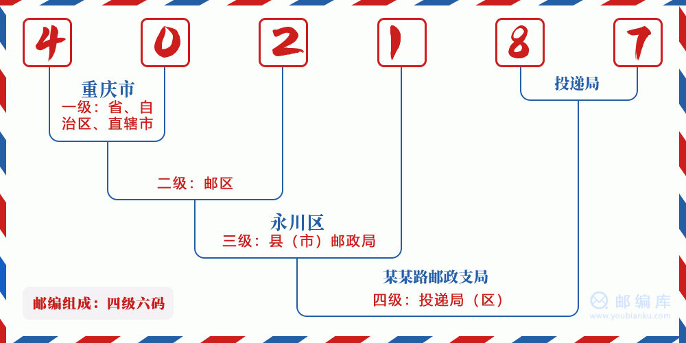 郵編402187含義