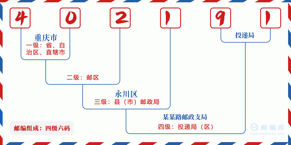 郵編402191含義