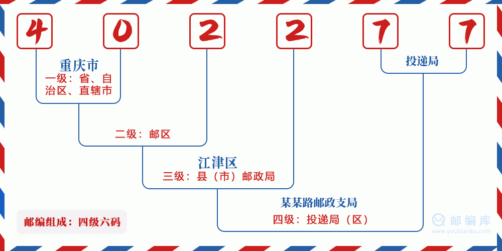 郵編402277含義