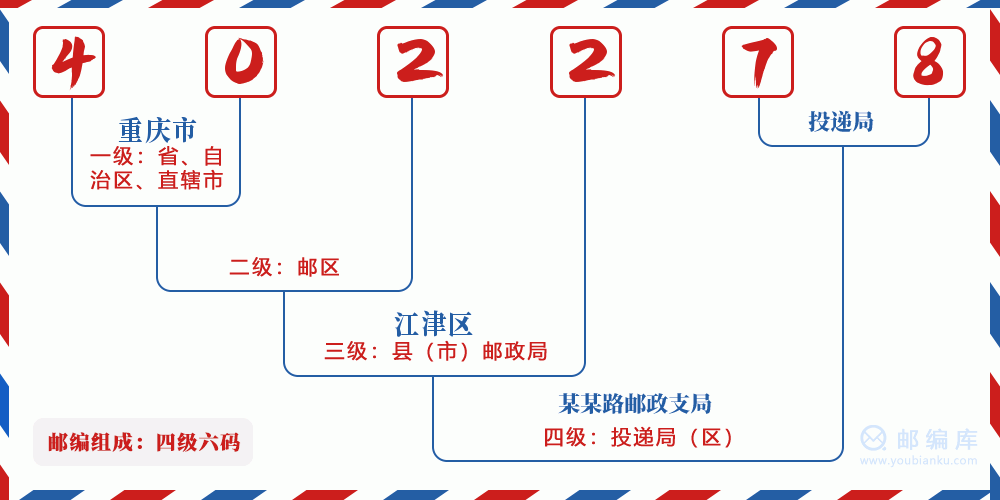 郵編402278含義