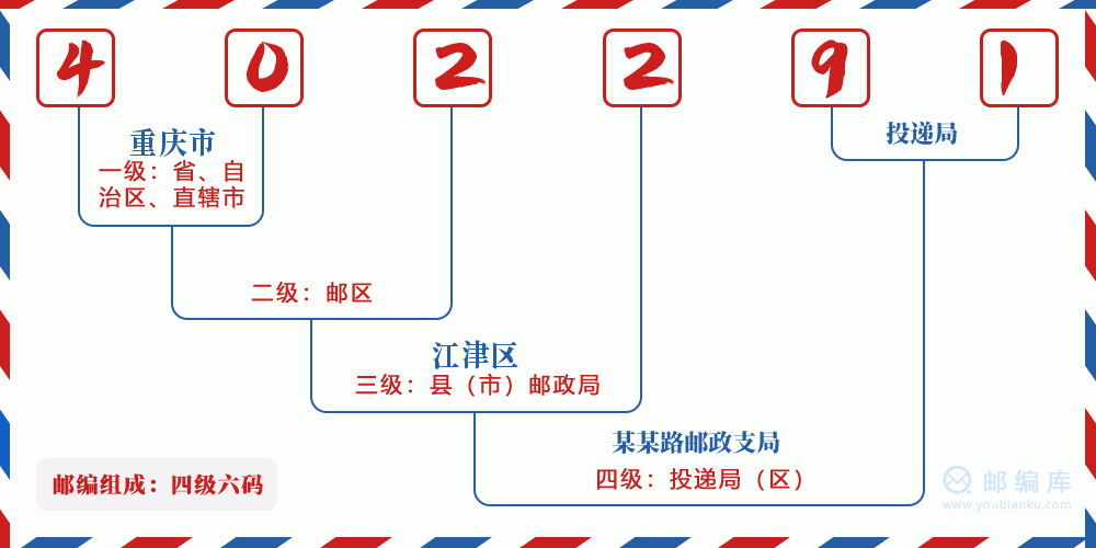 郵編402291含義