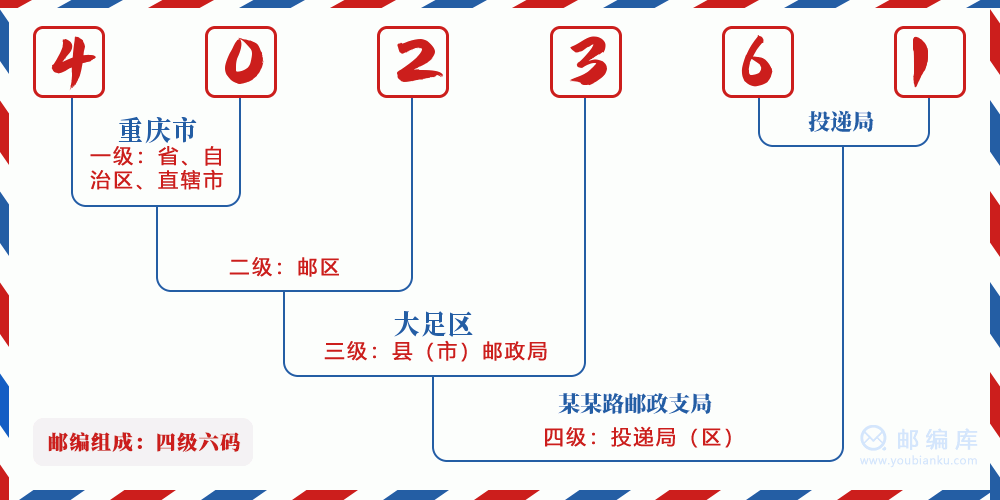 郵編402361含義