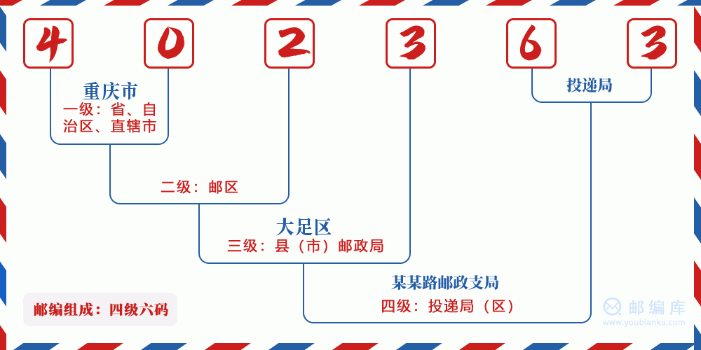 郵編402363含義