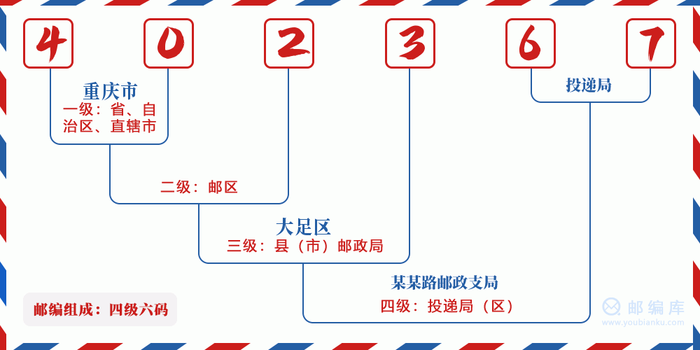 郵編402367含義