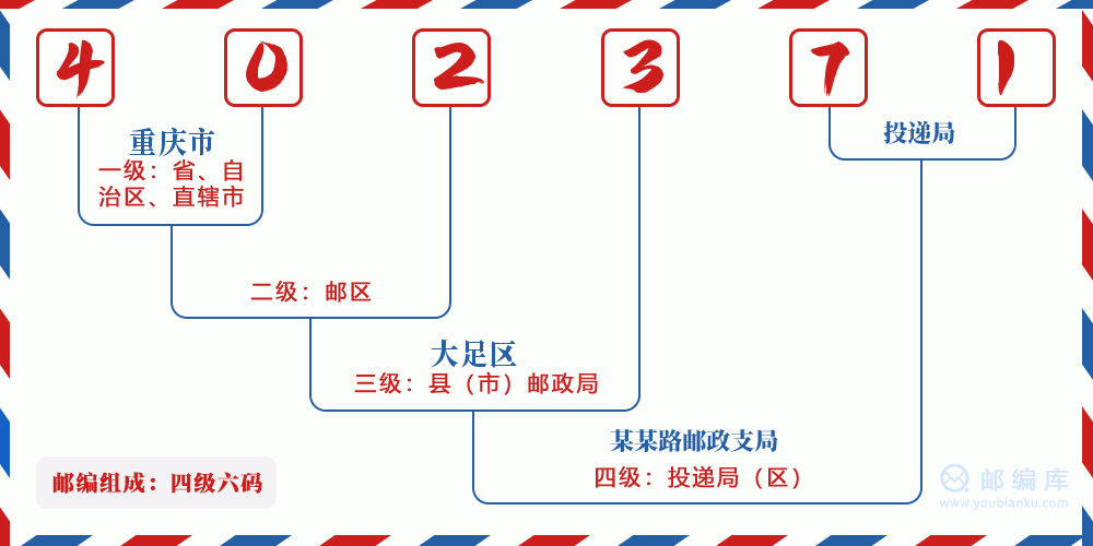 郵編402371含義