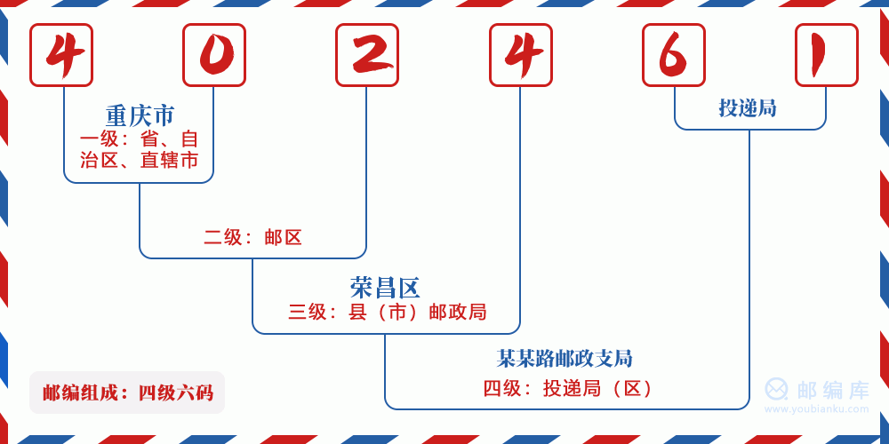 郵編402461含義