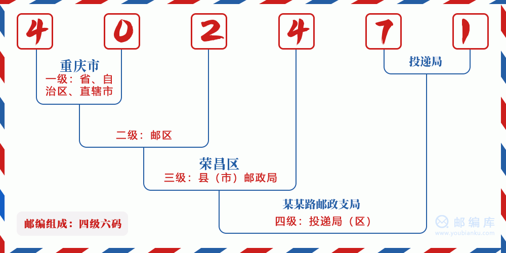 郵編402471含義