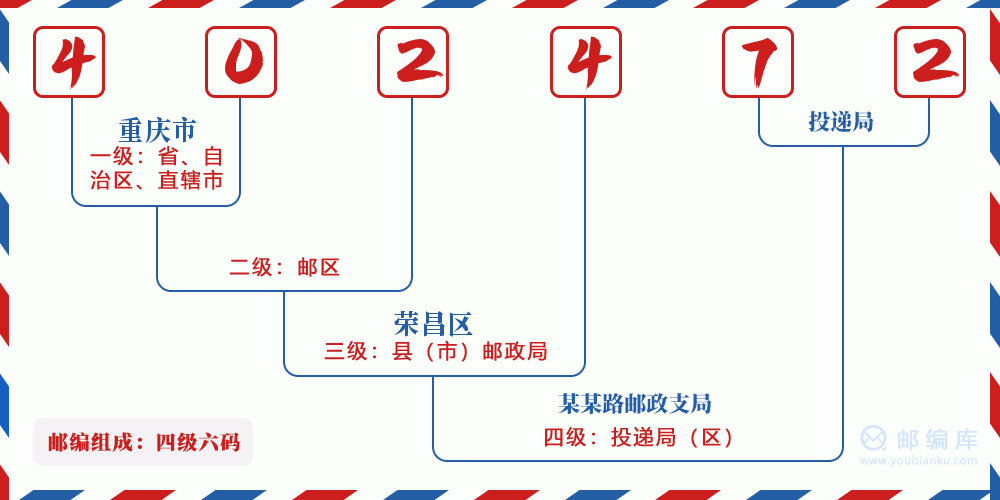 郵編402472含義