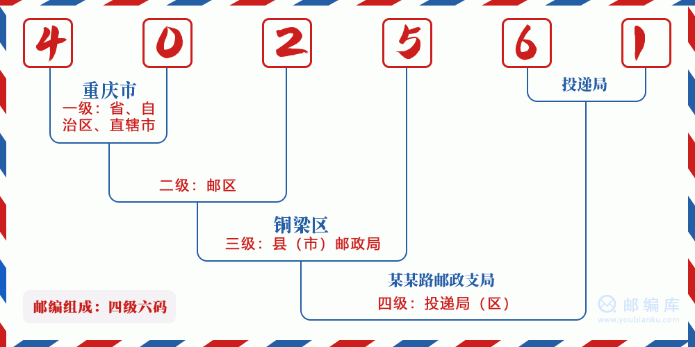 郵編402561含義
