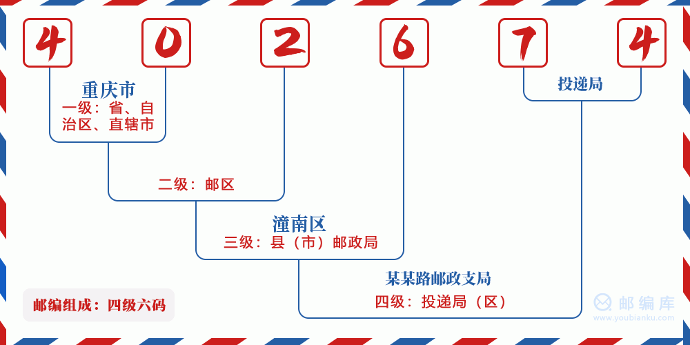 郵編402674含義