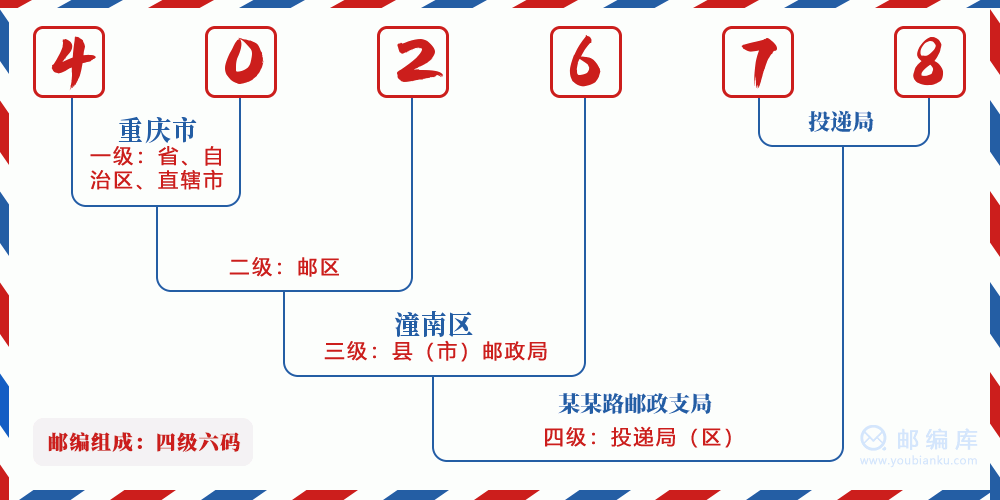 郵編402678含義