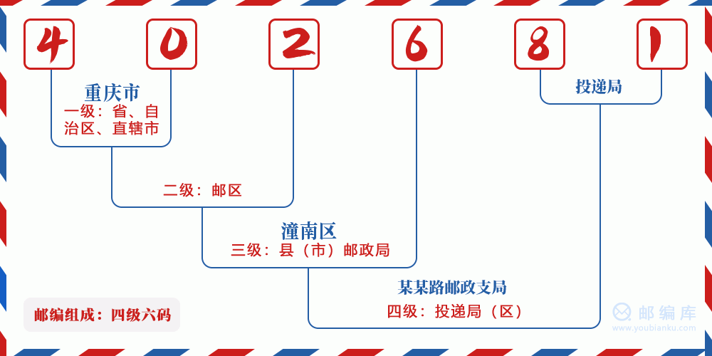 郵編402681含義