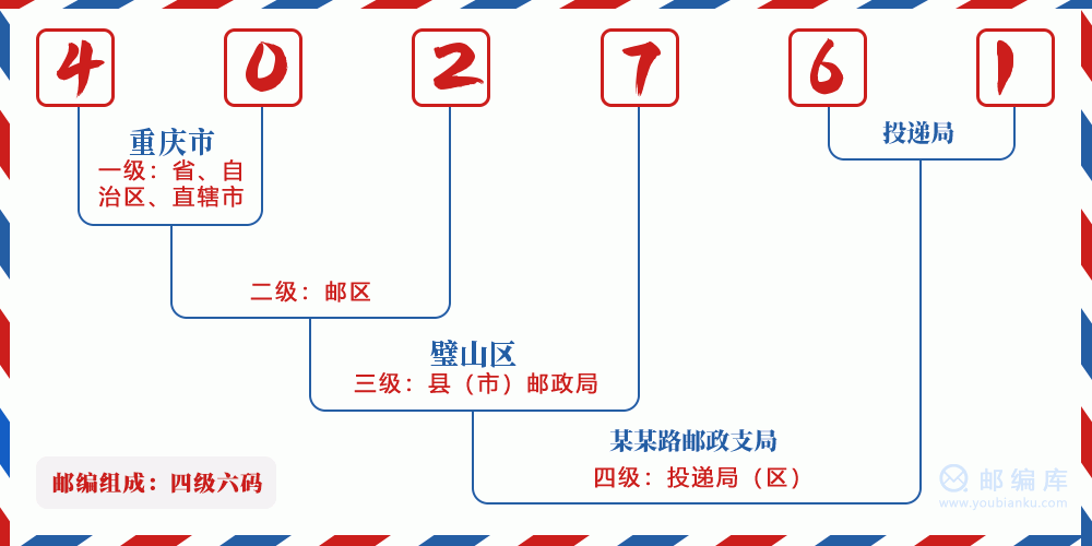 郵編402761含義