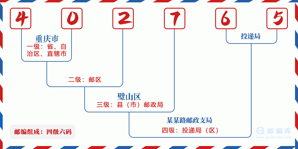 郵編402765含義
