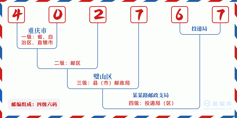 郵編402767含義