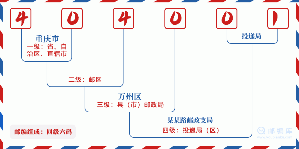 郵編404001含義