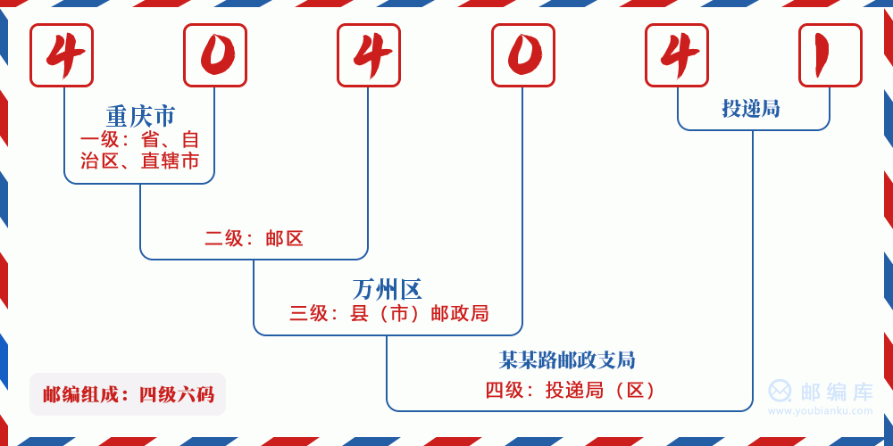 郵編404041含義