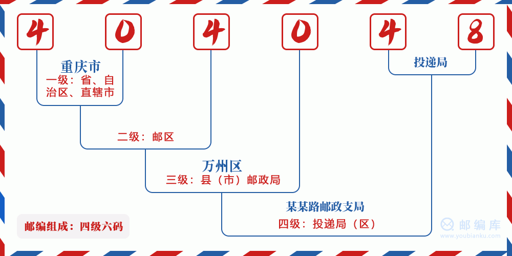郵編404048含義