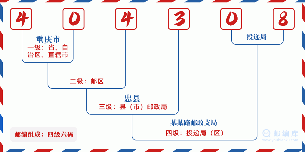 郵編404308含義