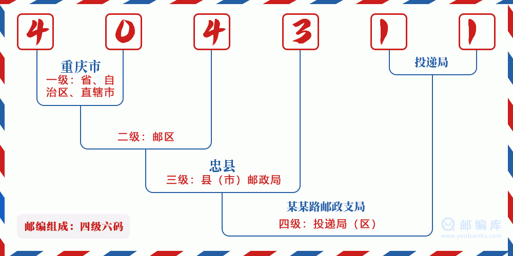 郵編404311含義