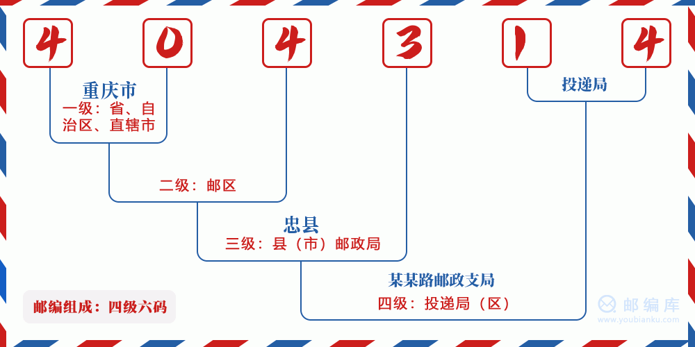 郵編404314含義