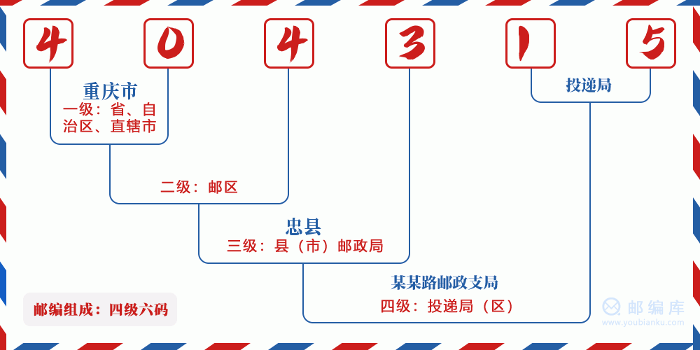 郵編404315含義
