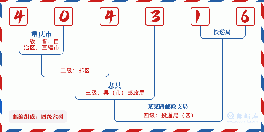 郵編404316含義