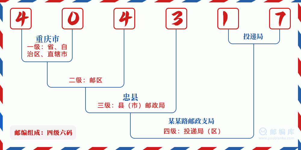 郵編404317含義