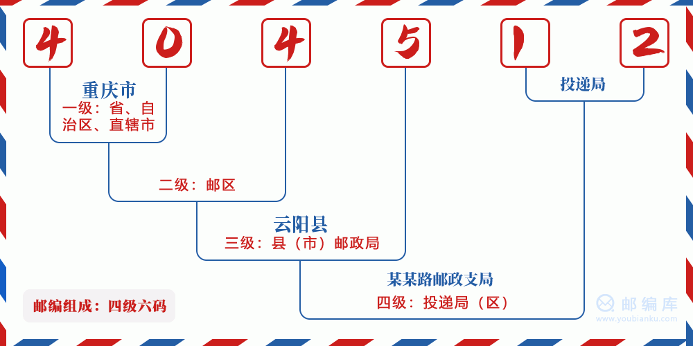 郵編404512含義