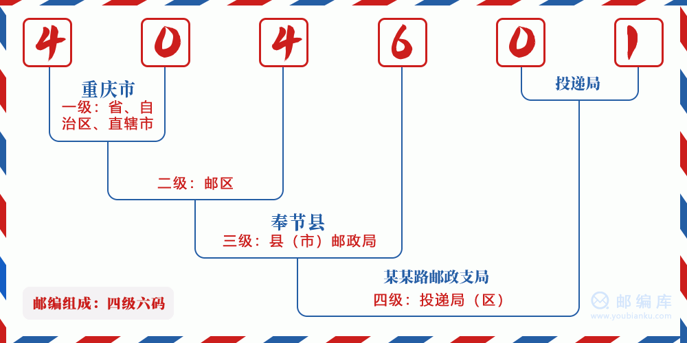 郵編404601含義