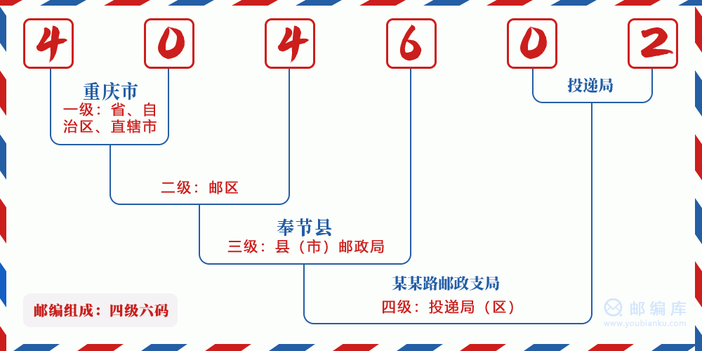 郵編404602含義