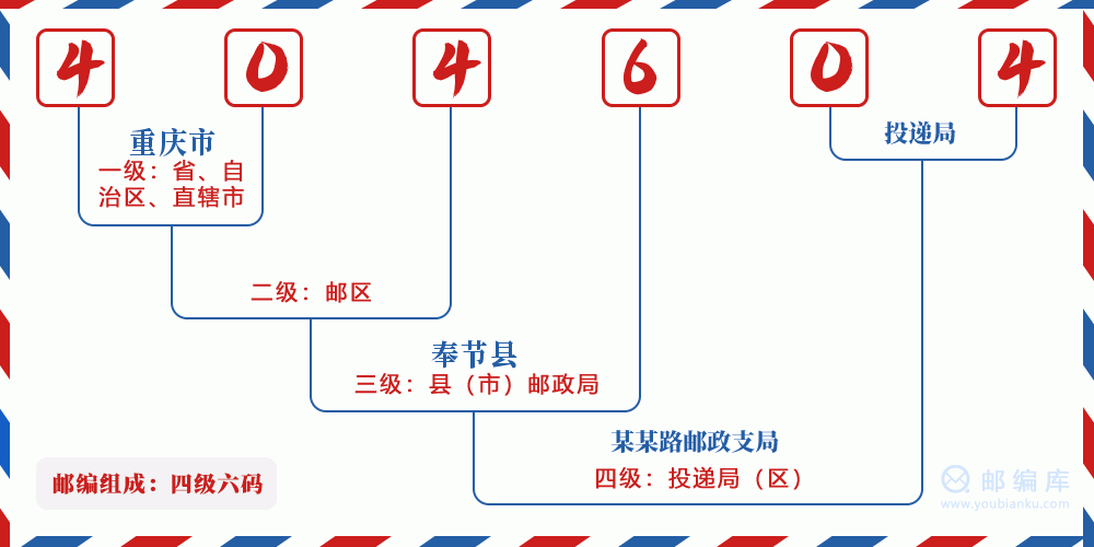 郵編404604含義
