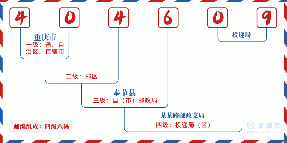 郵編404609含義