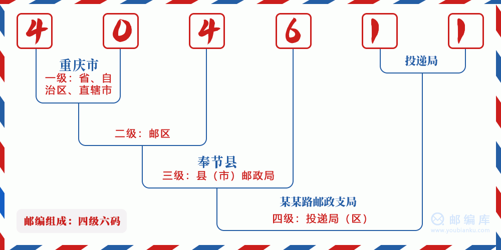 郵編404611含義