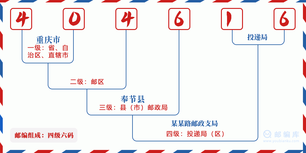 郵編404616含義