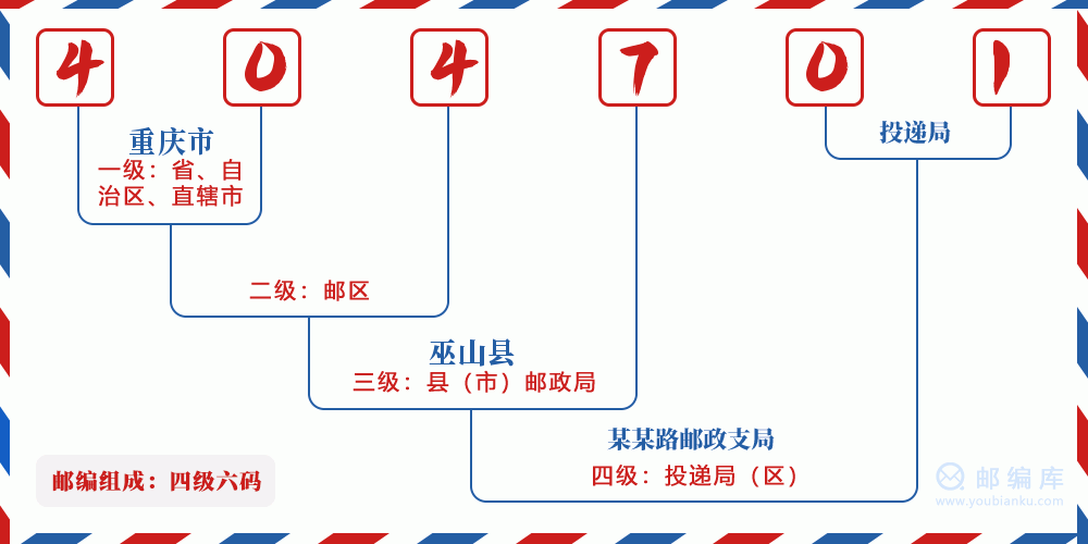 郵編404701含義