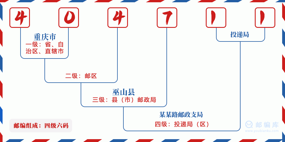 郵編404711含義