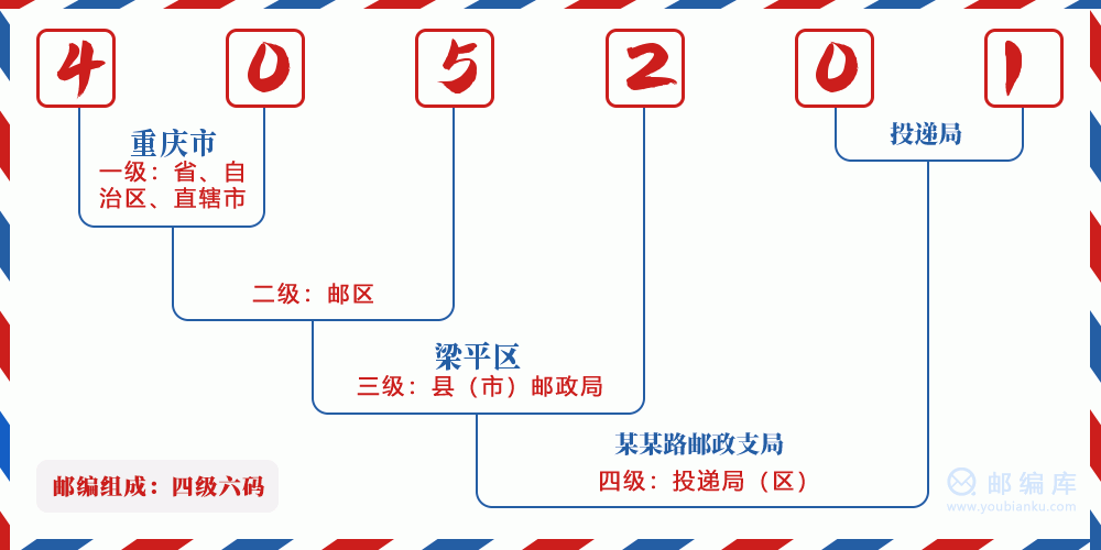 郵編405201含義