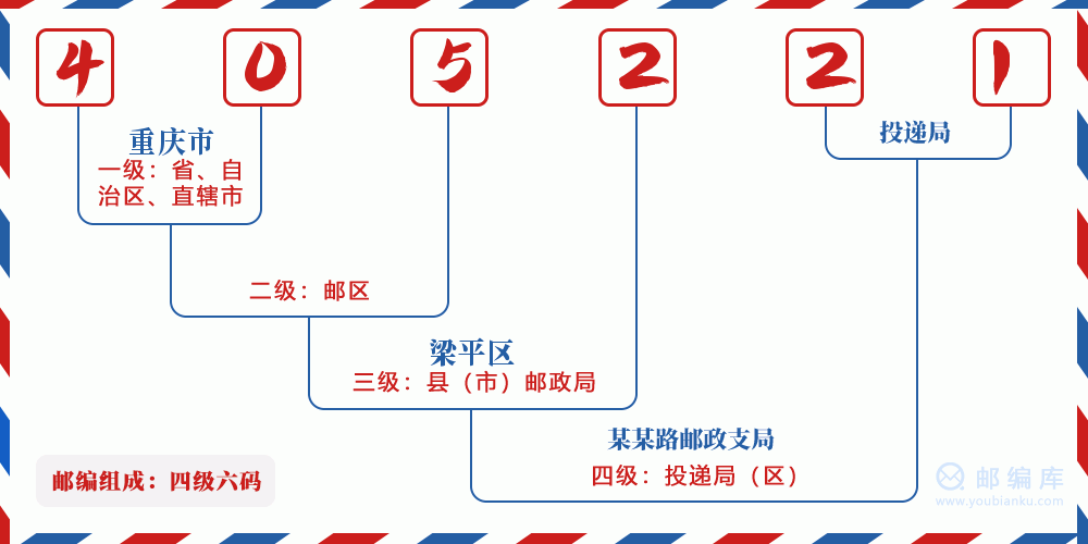 郵編405221含義