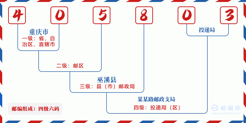 郵編405803含義