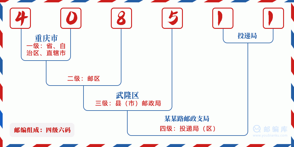 郵編408511含義