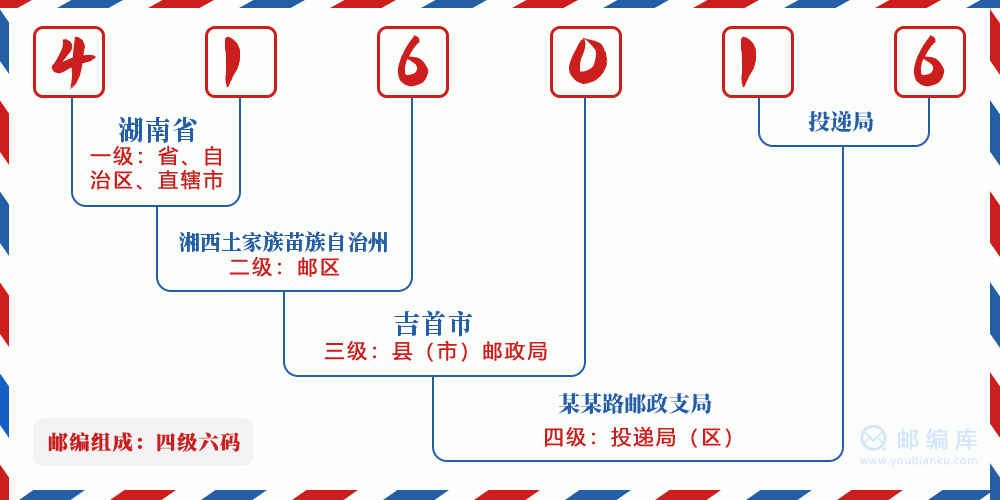 郵編416016含義