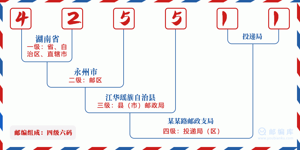 郵編425511含義